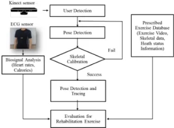 Fig. 9. An overview of the rehabilitation exercise process for patient in our proposed system.