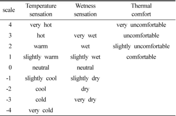 Fig. 2.  Comparison of rectal temperature and mean skin temperature by age in winter left and in summer right