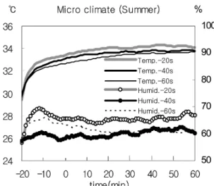 Fig. 3.  Comparison of micro climate by age  in summer. Left axis display temperature and right axis display humidity