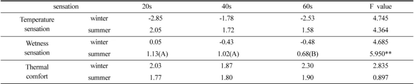 Table 5.  Comparison of subjective sensation by age