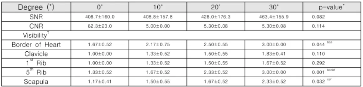 Table  1.  Angle  values  and  angle  difference  of  digital  angle  meter  and  developed  X-ray  source-with-  detector  angle  (SDA)  device