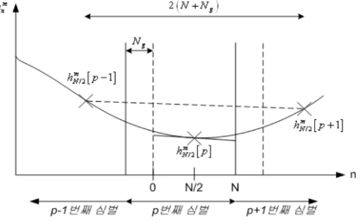 Fig.  1.  Linear  approximation  of  channel  variation