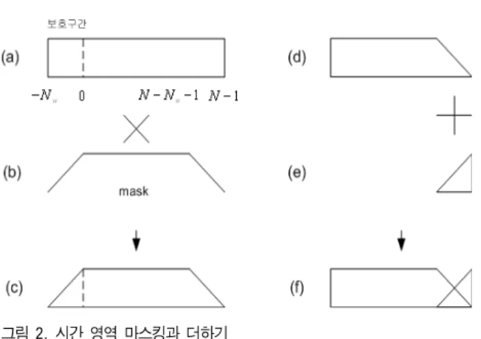 Fig.  2.  time-domain  masking  and  addition