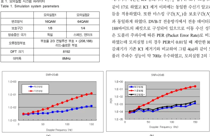 Fig.  4.  Simulation  results:  (a)  simulation  1,  (b)  simulation  2
