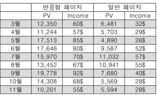Table  1.  Pageview  &amp;  Income  of  the  Website