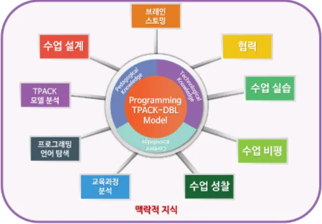 Fig.  1.  Programming  TPACK  DBL  model 