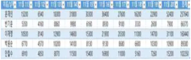 Fig.  1.  대선  후보  지지율  (2016년  11월  11일)