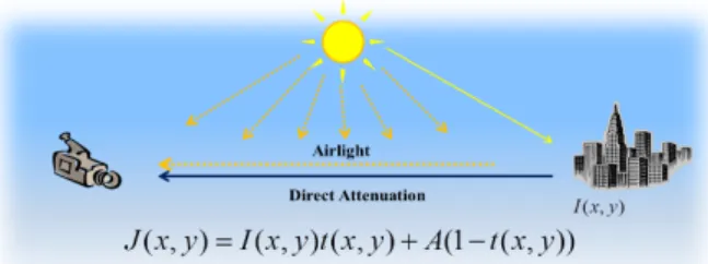 그림 1.  영상 획득 모델 Fig.  1.  Image  acquisition  model