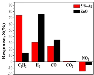 Fig. 6. Transient response of the optimal sensor to different C 2 H 2  gas concentrations at 200 o C.
