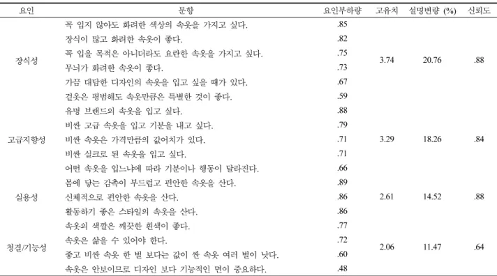 Table 8. 의복추구혜택 집단에 따른 속옷 구매실태의 차이분석 집단 구매실태 브랜드 추구집단(n=56) 유행 (n=59) 추구집단 자아 (n=32) 추구집단 개성 / 합리성 추구집단(n=85) (n=232)전체 χ 2 구입 장소 속옷전문점 37(66.1)  23(39.0) 12(37.5)  45(52.9) 117(50.4) 17.812*백화점8(14.3) 10(16.9) 6(18.8) 10(11.8) 34(14.7) 대형할인점·도매상가 7(12.5) 