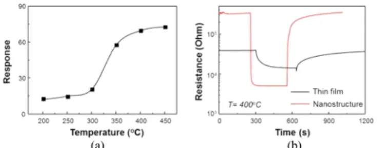 Fig. 3. (a) Dynamic sensing transients of the nanostructure WO 3  sen- sen-sor to 0.550 ppm acetone at 400°C and (b) response of the two sensors as a function of acetone concentration