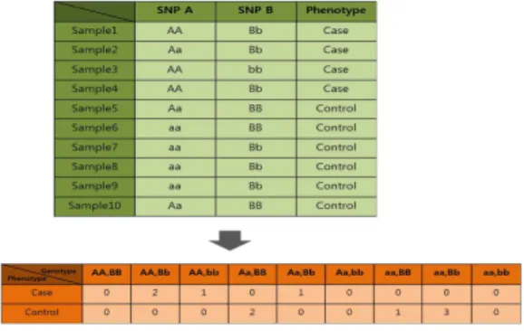 Fig.  1.  Example  of  Making  Contingency  Table