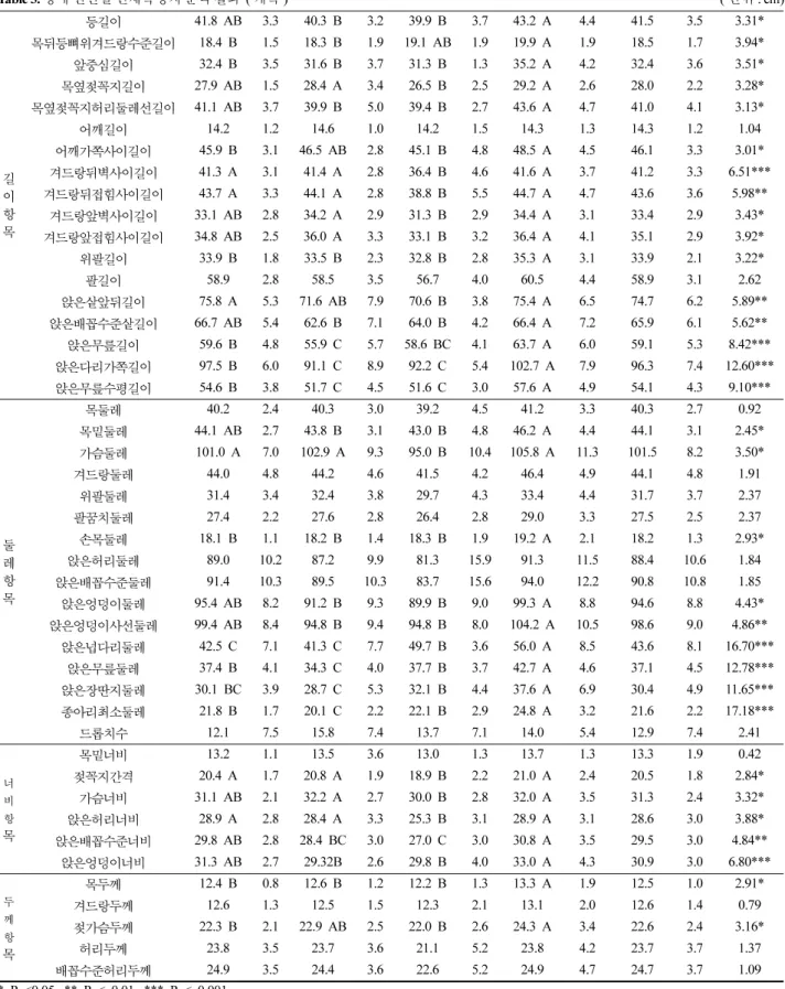 Table 3. 장애 원인별 신체측정치 분석 결과   ( 계속 )                                                                                                                                                        ( 단위 : cm) 길 이 항 목 등길이 41.8 AB 3.3 40.3 B 3.2 39.9 B 3.7 43.2 A 4.4 