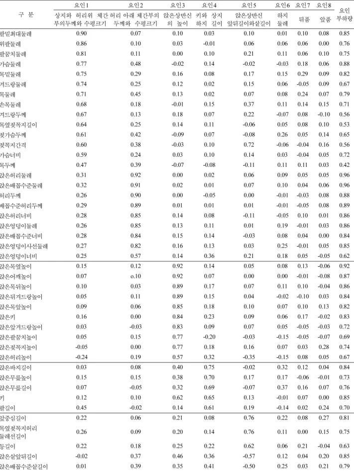 Table 4. 신체 측정치의 요인분석결과 구 분 요인 1 요인 2 요인 3 요인 4 요인 5 요인 6 요인 7 요인 8 요인 상지와 허리위 체간 부하량 부의두께와 수평크기 허리 아래 체간부의두께와수평크기 앉은상반신의높이 키와 상지하지길이 앉은상반신 앞뒤길이와샅길이 하지둘레 뒤품 앞품 팔밑최대둘레 0.90 0.07 0.10 0.03 0.10 0.01 0.10 0.08 0.85 위팔둘레 0.86 0.10 0.03 -0.01 0.06 0.06 0.06 0.0