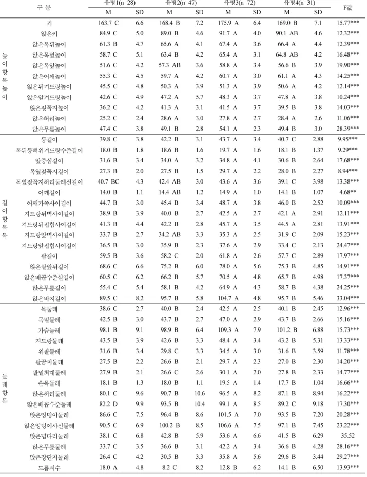 Table 6. 유형별 계측치 분석결과                                                                                                                                                                                 ( 단위 : cm) 구 분 유형 M 1(n=28) SD 유형M 2(n=47) SD 유형M 3(n=72) 