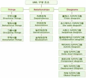 Fig.  1.  Component  of  UML