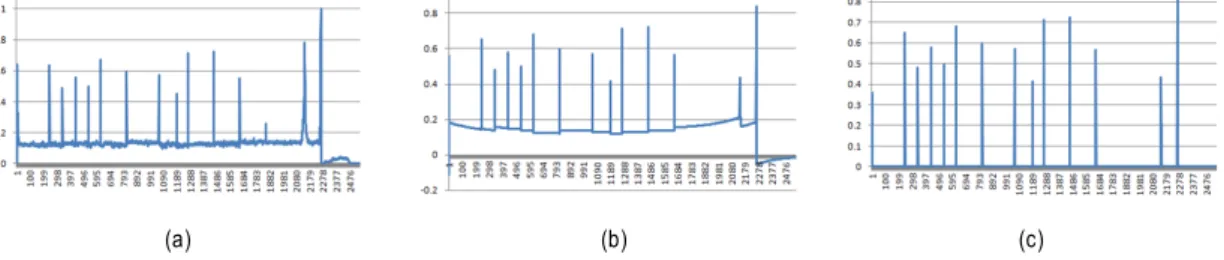 Fig  3.  Processing  histogram  difference  of  video  frames  (a)  raw  difference,  (b)  smoothed  difference,  (c)  detected  local  maxima경우 문자를 포함하는 프레임이 보다 중요도가 높다고 판단할 수 있다
