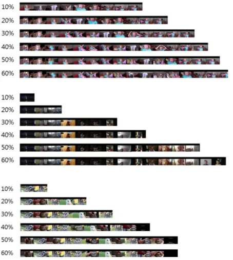 Fig  6.  Result  of  video  summarization  of  the  proposed  algorithm  for  various  reduction  rate상 처리의 해상도와 지역적 엔트로피를 구할 때의 윈도우크기를 실험적으로 정하였다