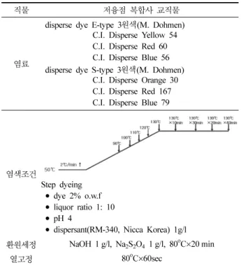 Table 2. 염색을 위한 각종조제 및 염색 조건