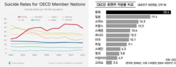 Fig.  1.  suicide  rates  for  OECD  Member