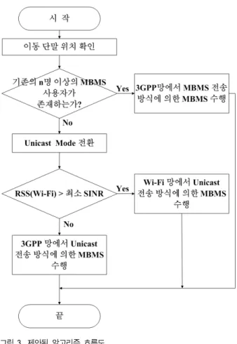 그림 3.  제안된 알고리즘 흐름도 Fig.  3.  Proposed  algorithm  flowchart