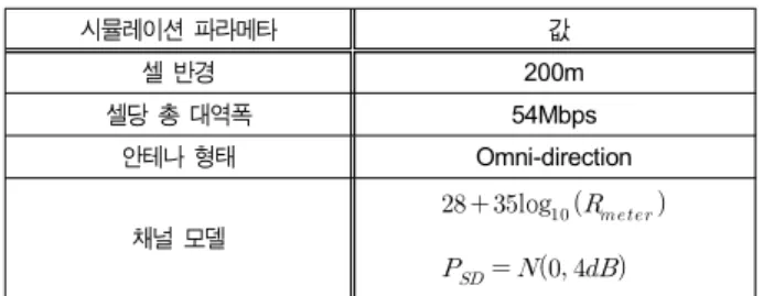 그림 5.  3가지 시나리오에서의 전체 가용 대역폭 비율 Fig.  5.Total  available  bandwidth  ratio  in  three  scenarios