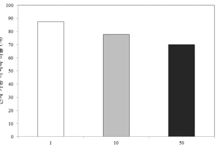 Fig.  7.  Available  data  rate  according  to  the  threshold  for  application  of  MBMS  in  the  3rd  scenario  by  the  proposed  scheme 텐츠를 가지는 MBMS  사용자들이 사용한 네트워크 사용 비용과 1개의 MBMS 사용자와 사용한 네트워크 사용 비용 이 동일하게 계산되기 때문이다