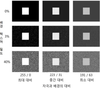 Fig.  1.  Examples  of  test  stimuli  produced  by  combining  background  texture  density  and  stimulus-background  contrast