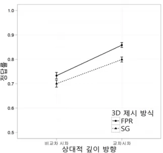 Fig.  3.  Mean  accuracy  as  a  function  of  3D  display  type  and  relative  depth  조건을 제외하면 화면보다 가까운 조건에 비하여 매우 낮 은 정답률을 보이는 것으로 확인할 수 있다