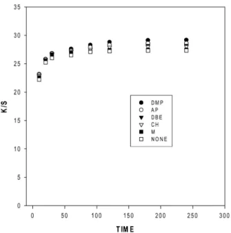 Fig. 2.  Effect of various solvents on K/S of wool dyed with C. I. Acid Yellow 42 at 50 o C.