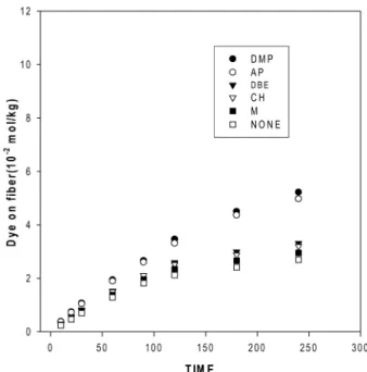 Table 2.  Solubility parameters for the solvents used