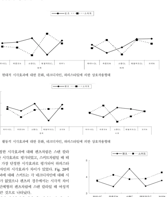Fig. 19 에서 단정한 시각효과에 대해 팬츠차림은 스탠 칼라 일 때 가장 단정한 시각효과로 평가되었고 ,  스커트차림일 때 테 일러드 칼라일 때 가장 단정한 시각효과로 평가되어 하의스타 일에 따른 네크디자인의 시각효과가 차이가 있었다 