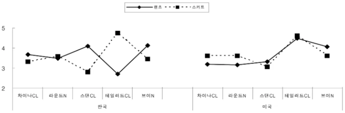 Fig. 7 에서 한국인은 팬츠차림에 대해 스탠 칼라일 때 가장 단정하고 테일러드 칼라와 차이나칼라일 때 가장 단정하지 않 게 평가하였다 .  이와 반대로 스커트차림에 대해서는 테일러드 칼라일 때 가장 단정하고 스탠 칼라일 때 가장 단정하지 않은 시각효과로 보았다 