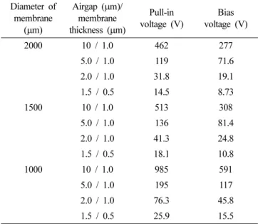 Table 1 shows the relationship between the diameter of the vibration membrane and the pull-in voltage according to the air gap as measured through the applied voltage test.