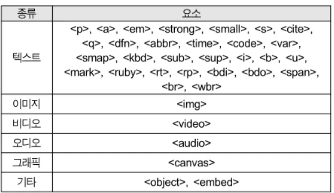 그림 1.  HTML5의 <video>  요소 기술 예 Fig.  1.  Example  of  <video>  element