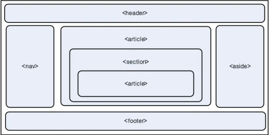 Fig.  3.  Example  of  using  layout  element  of  HTML5