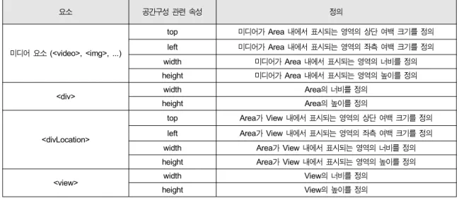 표 4.  공간구성 정보 제공을 위한 요소 별 속성