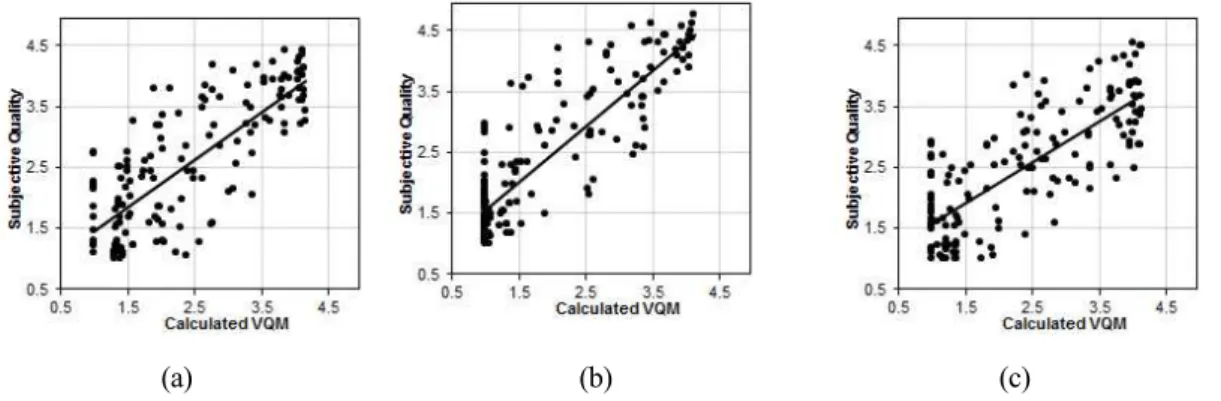 Table  2.  Correlation  between  subjective  score  and  calculated  VQM