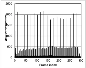 Fig.  3.  Distribution  of  packet  numbers  per  frame