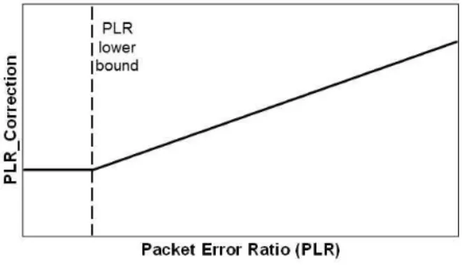 Fig.  8.  Calculation  of  correction  coefficient  of  packet  error  ratio