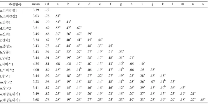 Fig. 2. 가설검정을 위한 구조모형 분석결과