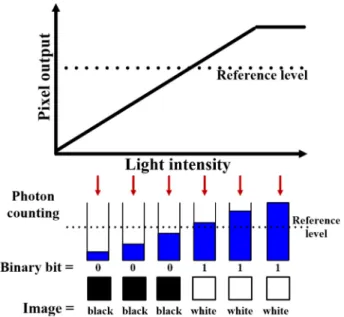 Fig. 4 shows a schematic diagram of the APS with the binary processing circuit. The output signal of the pixel is fed as input to the comparator and compared with a reference voltage