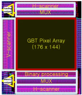 Fig. 7 shows the simulation results of the output voltage for the photodetector type of APS
