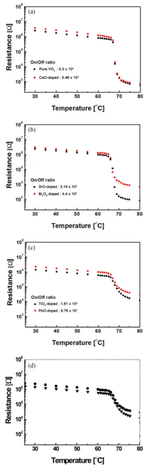 Fig. 4. Temperature vs. resistance characteristics of the various sen- sen-sors added 0.5 wt% dopants; (a) Pure VO 2  and CaO-doped VO 2 , (b) SrO-doped VO 2  and Bi 2 O 3 -doped VO 2 , (c) TiO 2  -doped VO 2  and PbO-doped VO 2 , and (d) various  additive
