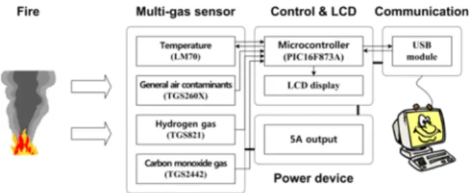 Fig. 2. Each module of multi-gas sensor device.
