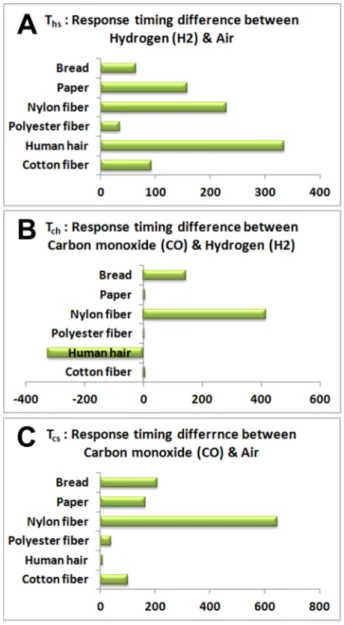 Fig. 8. Difference between response times for each gas sensor according to combustible materials