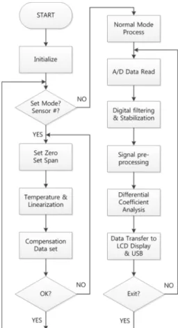Fig. 10. Flowchart of microprocessor-embedded signal process- process-ing and control algorithm.