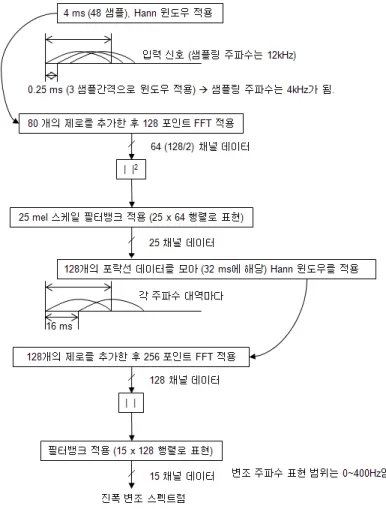 그림 1.  진폭 변조 스펙트로그램의 추출 과정