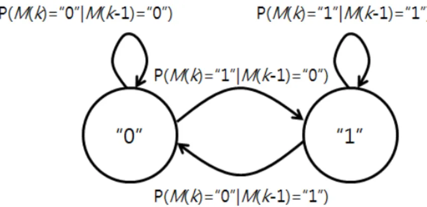 그림 2.  상태 천이 Fig.  2.  State  transition
