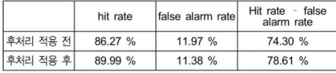 Table  1.  Experimental  result  for  babble